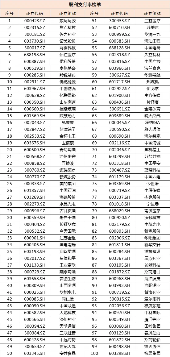 股利支付率榜单.png